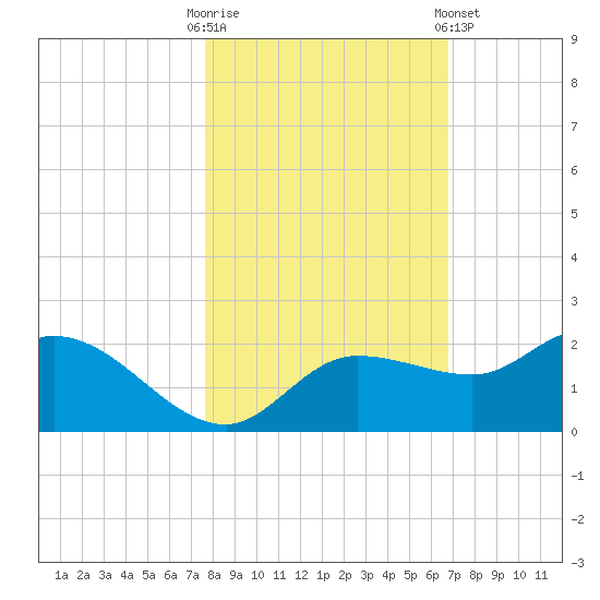 Redfish Point tide chart for Thursday, October 31, 2024