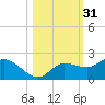Redfish Point tide chart for Thursday, October 31, 2024