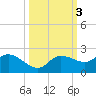 Redfish Point tide chart for Thursday, October 3, 2024