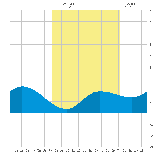 Redfish Point tide chart for Friday, October 4, 2024