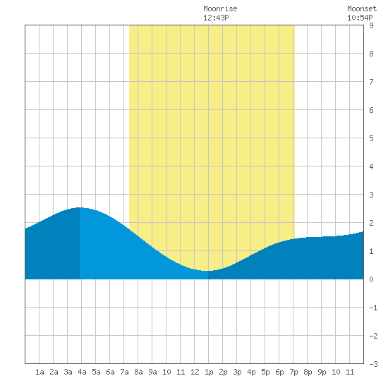 Redfish Point tide chart for Tuesday, October 8, 2024