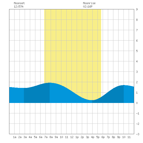 Redfish Point tide chart for Sunday, November 10, 2024