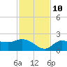 Redfish Point tide chart for Sunday, November 10, 2024