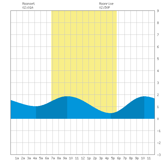 Redfish Point tide chart for Monday, November 11, 2024
