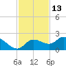 Redfish Point tide chart for Wednesday, November 13, 2024
