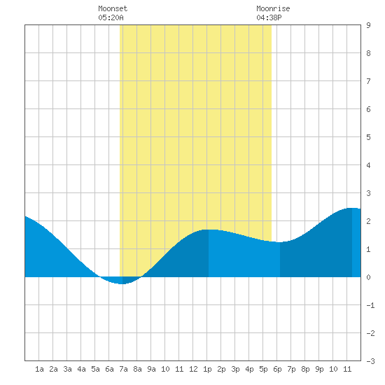 Redfish Point tide chart for Thursday, November 14, 2024