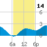 Redfish Point tide chart for Thursday, November 14, 2024