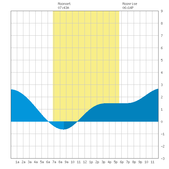 Redfish Point tide chart for Saturday, November 16, 2024