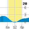 Redfish Point tide chart for Wednesday, November 20, 2024