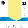 Redfish Point tide chart for Friday, November 22, 2024