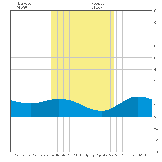 Redfish Point tide chart for Sunday, November 24, 2024