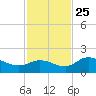 Redfish Point tide chart for Monday, November 25, 2024