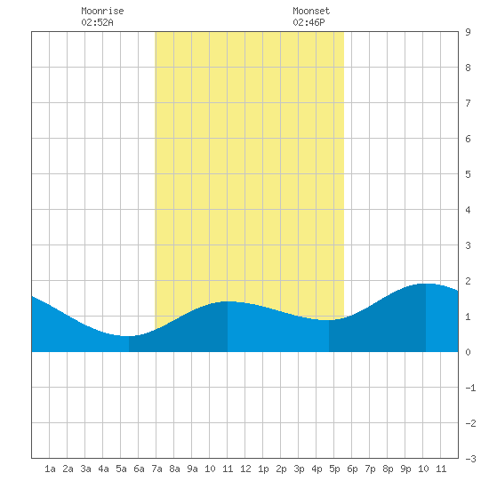 Redfish Point tide chart for Tuesday, November 26, 2024