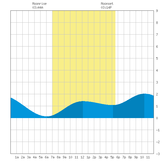 Redfish Point tide chart for Wednesday, November 27, 2024