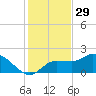 Redfish Point tide chart for Friday, November 29, 2024