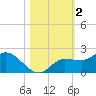Redfish Point tide chart for Saturday, November 2, 2024