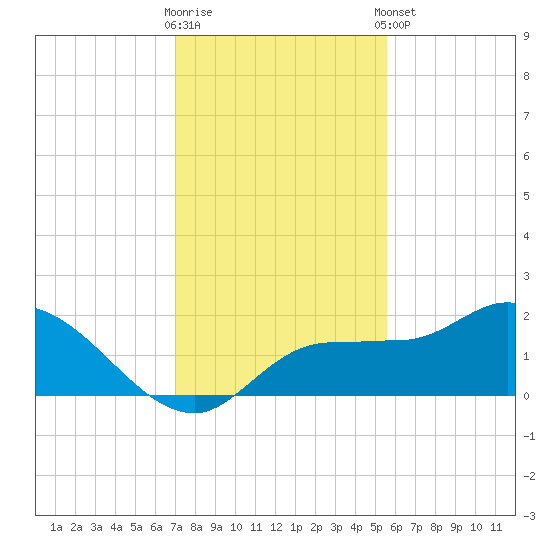Redfish Point tide chart for Saturday, November 30, 2024