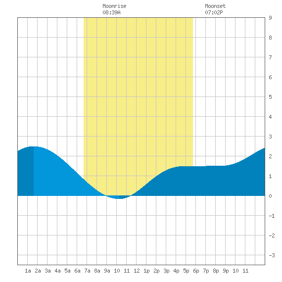 Redfish Point tide chart for Sunday, November 3, 2024
