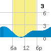 Redfish Point tide chart for Sunday, November 3, 2024