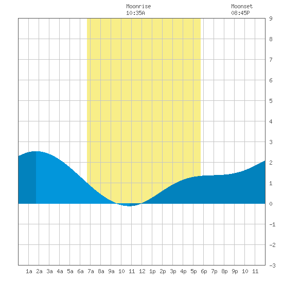 Redfish Point tide chart for Tuesday, November 5, 2024