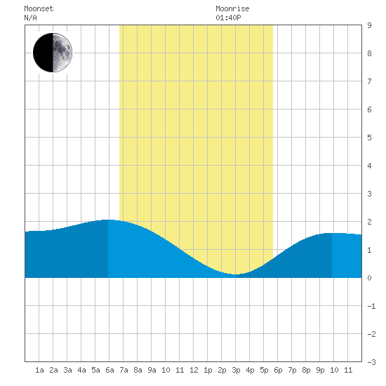 Redfish Point tide chart for Saturday, November 9, 2024