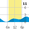 Redfish Point tide chart for Wednesday, December 11, 2024