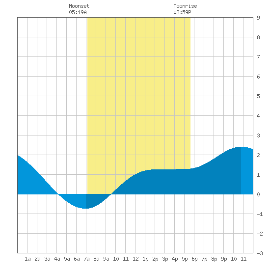 Redfish Point tide chart for Friday, December 13, 2024