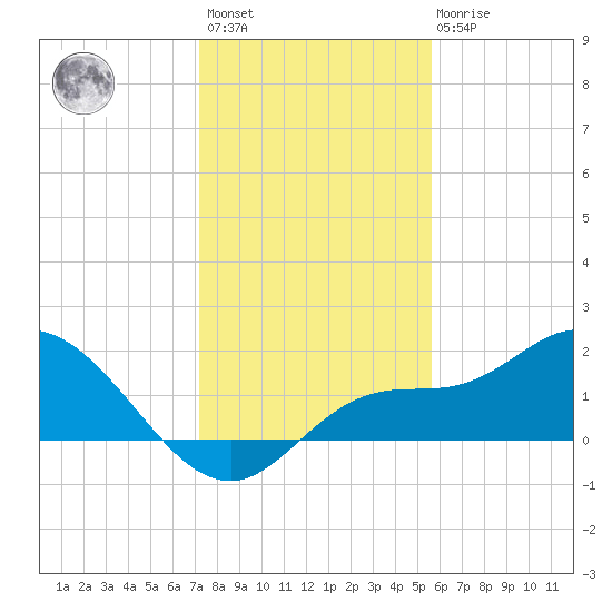 Redfish Point tide chart for Sunday, December 15, 2024