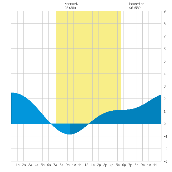 Redfish Point tide chart for Monday, December 16, 2024