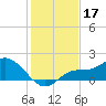 Redfish Point tide chart for Tuesday, December 17, 2024