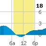 Redfish Point tide chart for Wednesday, December 18, 2024