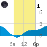 Redfish Point tide chart for Sunday, December 1, 2024