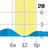 Redfish Point tide chart for Friday, December 20, 2024