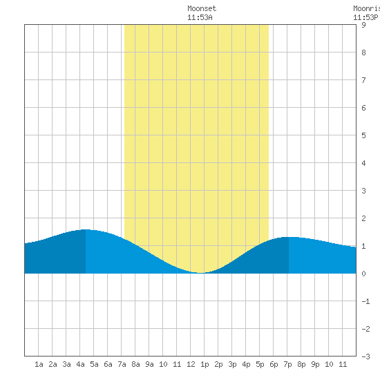 Redfish Point tide chart for Saturday, December 21, 2024