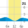 Redfish Point tide chart for Saturday, December 21, 2024