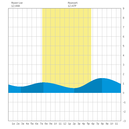 Redfish Point tide chart for Monday, December 23, 2024