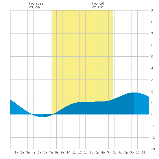 Redfish Point tide chart for Thursday, December 26, 2024