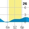 Redfish Point tide chart for Thursday, December 26, 2024