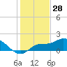 Redfish Point tide chart for Saturday, December 28, 2024