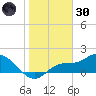 Redfish Point tide chart for Monday, December 30, 2024