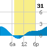 Redfish Point tide chart for Tuesday, December 31, 2024
