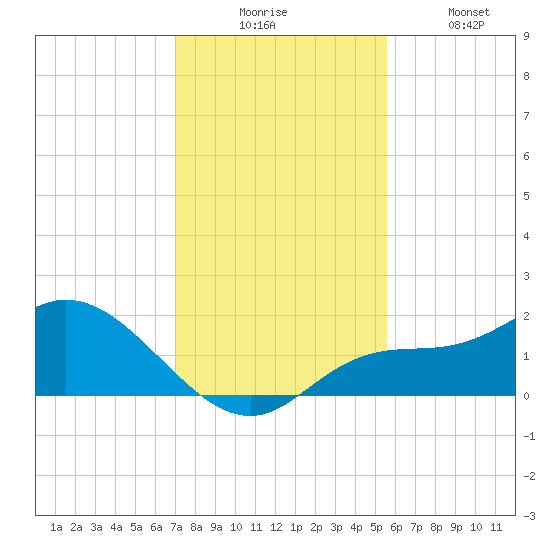 Redfish Point tide chart for Wednesday, December 4, 2024