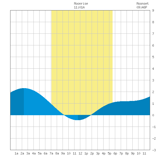 Redfish Point tide chart for Thursday, December 5, 2024