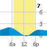 Redfish Point tide chart for Saturday, December 7, 2024