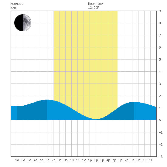 Redfish Point tide chart for Sunday, December 8, 2024