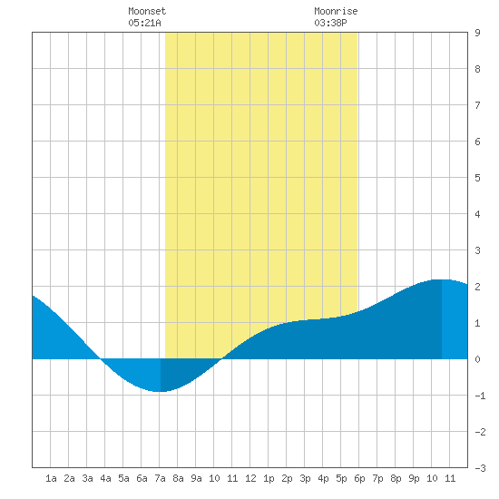 Redfish Point tide chart for Saturday, January 11, 2025