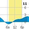Redfish Point tide chart for Saturday, January 11, 2025