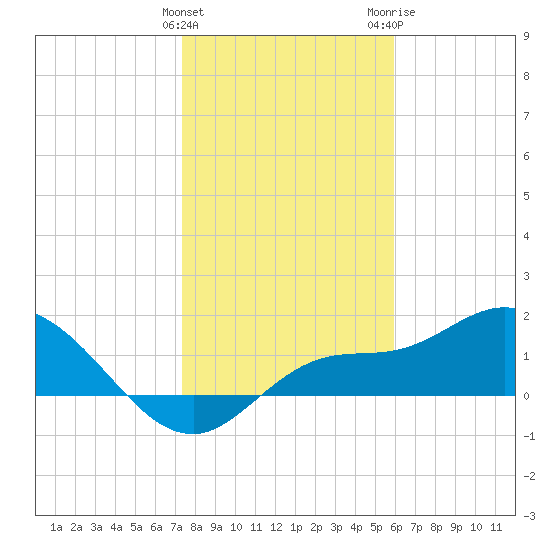 Redfish Point tide chart for Sunday, January 12, 2025