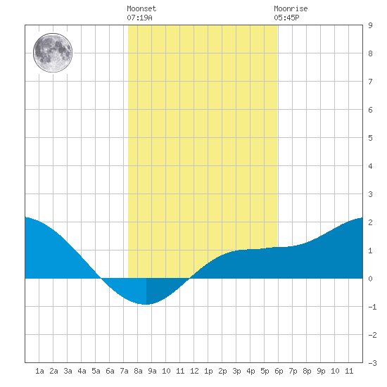 Redfish Point tide chart for Monday, January 13, 2025