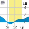 Redfish Point tide chart for Monday, January 13, 2025